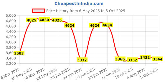 amazon.in Arvakr 6 Channels Rechargeable LCD Finger Counter Silent Digital Tally Clicker for Knitting Crocheting Gift Price History Graph from 6 May 2025 to 5 Oct 2025