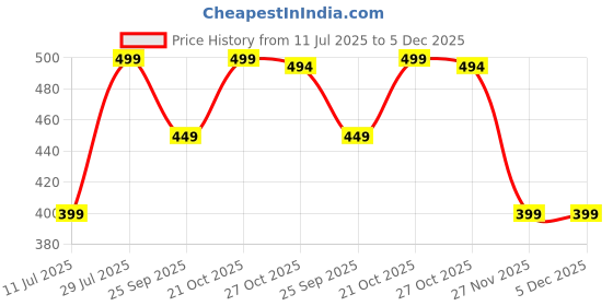 amazon.in arvesa New Born Baby Clothes Set 0-3 months Pack of 4 Rompers Upto 12 Months Baby Dress for Born 0-3 Months with Rompers, Caps Mittens and Booties For New Born Baby arvesa Price History Graph from 11 Jul 2025 to 5 Dec 2025