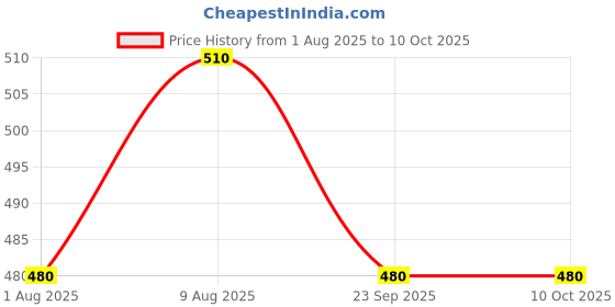 amazon.in Arvika Sales Thermostat R600a Suitable for Whirlpool Single Door Refrigerator Original (Match & Buy) Price History Graph from 1 Aug 2025 to 9 Oct 2025