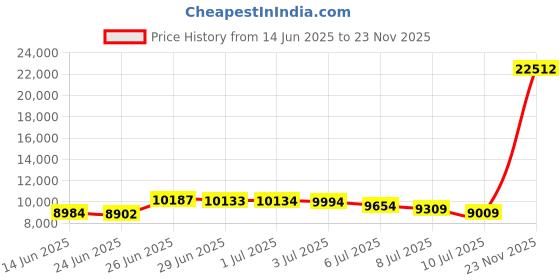 amazon.in arvilhill Men's American Flag 3D Pattern Patriotic Short Sleeve T Shirts arvilhill Price History Graph from 14 Jun 2025 to 23 Nov 2025