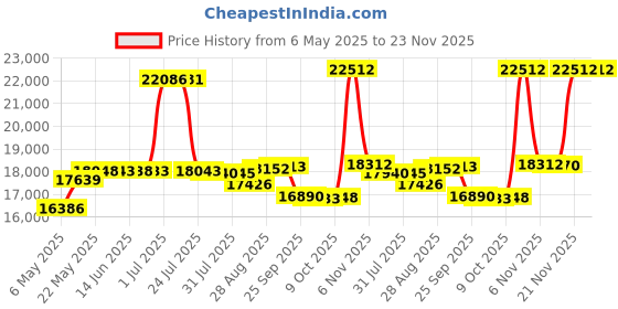 amazon.in arvilhill Mens Christmas Ugly Blazer 3D Graphic Print Long Sleeve Suit Jacket with Tie arvilhill Price History Graph from 6 May 2025 to 21 Nov 2025
