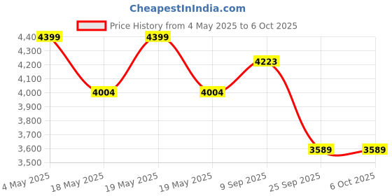 amazon.in Arvin Book Shelf Cabinet and Bookcase Display Unit (Exotic Teak) Price History Graph from 4 May 2025 to 6 Oct 2025