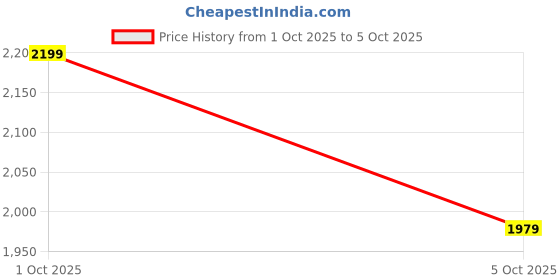 amazon.in Arvind 100% Cotton Single Fitted 300 Thread Count Stripe Flat Bedsheet | King Bed Size Luxury Flat Sheet with 2 Pillow Covers-Beige Price History Graph from 1 Oct 2025 to 5 Oct 2025