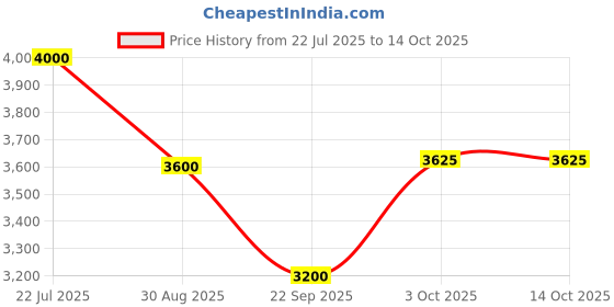 amazon.in arvind AD Dobby Convertible Collar Blazer arvind Price History Graph from 22 Jul 2025 to 13 Oct 2025