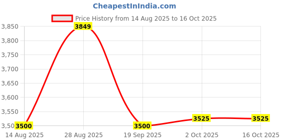 amazon.in arvind AD Men Blue Slim Fit Blazer arvind Price History Graph from 14 Aug 2025 to 16 Oct 2025