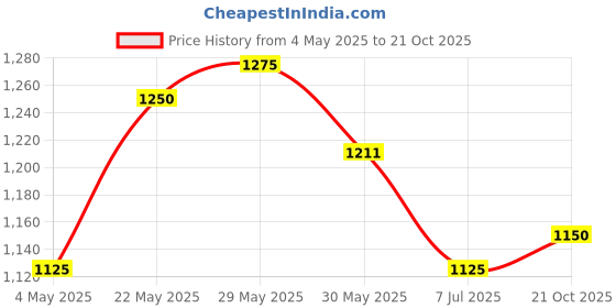 amazon.in arvind AD Men Regular Fit Formal Trousers arvind Price History Graph from 4 May 2025 to 21 Oct 2025