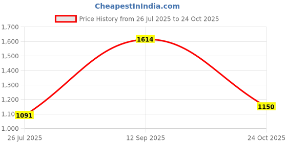 amazon.in arvind AD Men Regular Fit Formal Trousers arvind Price History Graph from 26 Jul 2025 to 24 Oct 2025
