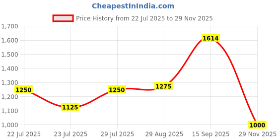 amazon.in arvind AD Men Regular Fit Formal Trousers arvind Price History Graph from 22 Jul 2025 to 29 Nov 2025