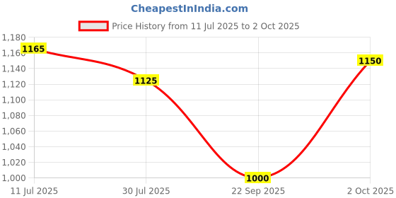 amazon.in arvind AD Men Regular Fit Formal Trousers arvind Price History Graph from 11 Jul 2025 to 2 Oct 2025