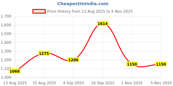 amazon.in arvind AD Men Regular Fit Formal Trousers arvind Price History Graph from 13 Aug 2025 to 3 Nov 2025