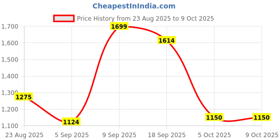 amazon.in arvind AD Men Regular Fit Formal Trousers arvind Price History Graph from 23 Aug 2025 to 9 Oct 2025