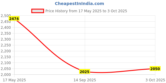 amazon.in arvind AD Men Regular Fit Nehru Jacket arvind Price History Graph from 17 May 2025 to 3 Oct 2025
