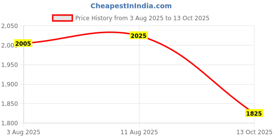 amazon.in arvind AD Men Regular Fit Nehru Jacket arvind Price History Graph from 3 Aug 2025 to 13 Oct 2025
