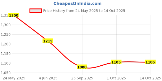 amazon.in arvind AD Men Regular Fit Trousers arvind Price History Graph from 24 May 2025 to 13 Oct 2025