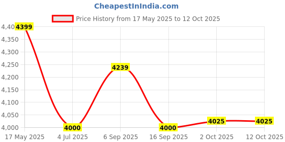 amazon.in arvind AD Men Slim Fit Blazer arvind Price History Graph from 17 May 2025 to 11 Oct 2025