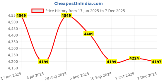 amazon.in arvind AD Mens Blazer arvind Price History Graph from 17 Jun 2025 to 7 Dec 2025