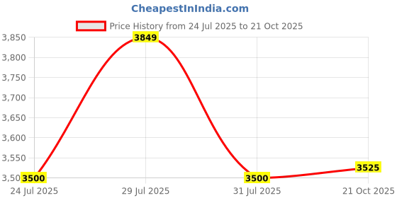 amazon.in arvind AD Mens Blazer arvind Price History Graph from 24 Jul 2025 to 21 Oct 2025