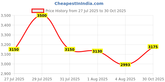 amazon.in arvind AD Slim Fit Knit Blazer arvind Price History Graph from 27 Jul 2025 to 30 Oct 2025