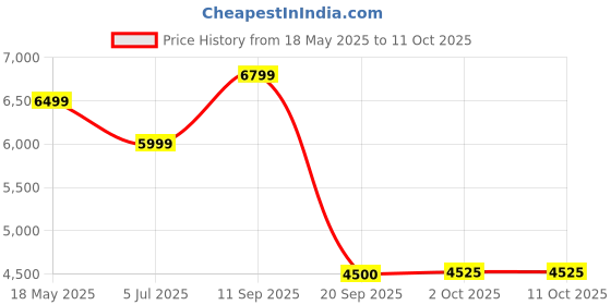 amazon.in arvind AD Tailored Regular Fit Solid Two Piece Suit Khaki arvind Price History Graph from 18 May 2025 to 10 Oct 2025