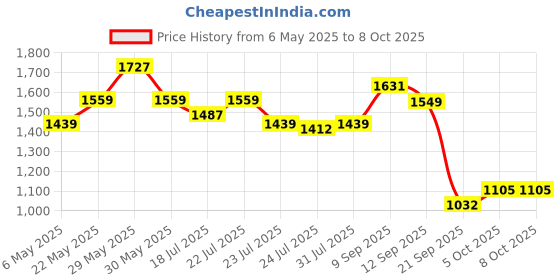 amazon.in arvind Black Smart Waist Solid Formal Trousers arvind Price History Graph from 6 May 2025 to 7 Oct 2025