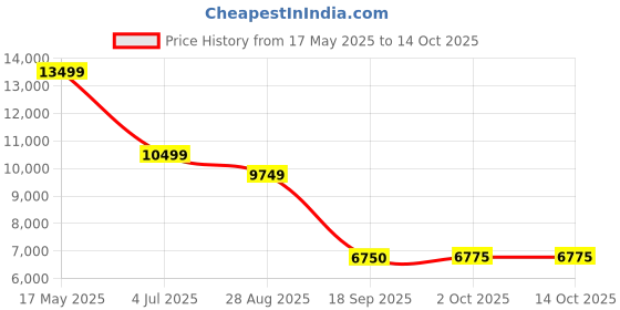 amazon.in arvind Black Tailored Fit Three Piece Suit arvind Price History Graph from 17 May 2025 to 13 Oct 2025