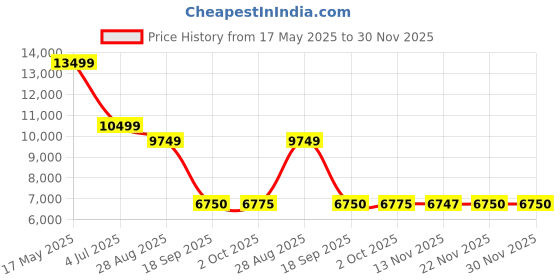 amazon.in arvind Black Tailored Fit Three Piece Suit arvind Price History Graph from 17 May 2025 to 29 Nov 2025