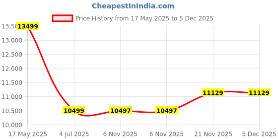 amazon.in arvind Blue Tailored Fit Three Piece Suit arvind Price History Graph from 17 May 2025 to 4 Dec 2025