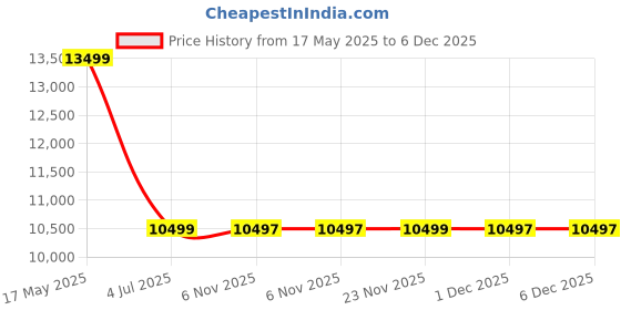 amazon.in arvind Blue Tailored Fit Three Piece Suit arvind Price History Graph from 17 May 2025 to 6 Dec 2025