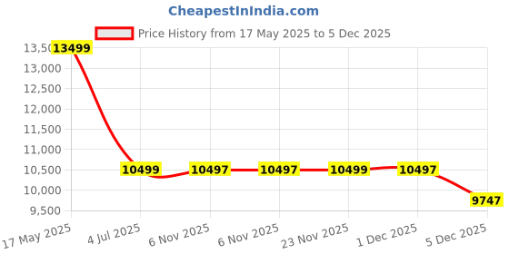 amazon.in arvind Blue Tailored Fit Three Piece Suit arvind Price History Graph from 17 May 2025 to 5 Dec 2025
