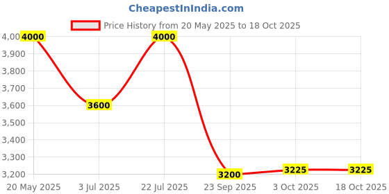 amazon.in arvind Dark Grey Tailored Regular Fit Heathered Blazer arvind Price History Graph from 20 May 2025 to 18 Oct 2025