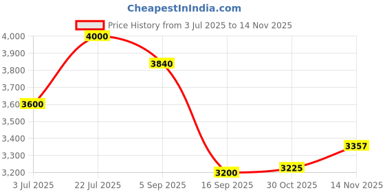 amazon.in arvind Dark Grey Tailored Regular Fit Heathered Blazer arvind Price History Graph from 3 Jul 2025 to 14 Nov 2025