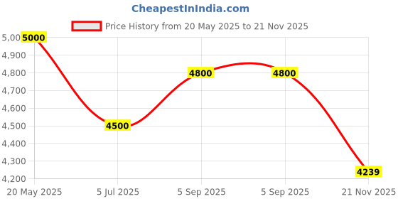 amazon.in arvind Men Beige Single Breasted Oxford Two Piece Suit arvind Price History Graph from 20 May 2025 to 21 Nov 2025