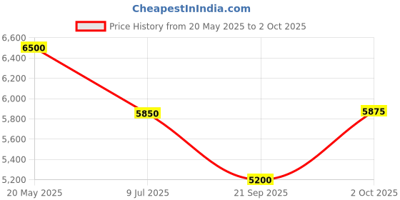 amazon.in arvind Men Blue Tailored Fit Windowpane Check Three Piece Suit arvind Price History Graph from 20 May 2025 to 2 Oct 2025
