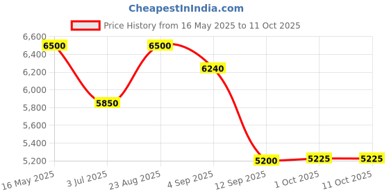 amazon.in arvind Men Dark Green Tailored Fit Geometric Patterned Three Piece Suit arvind Price History Graph from 16 May 2025 to 11 Oct 2025