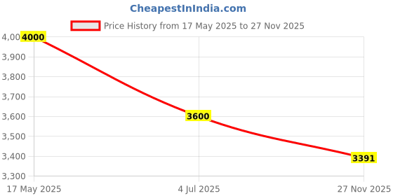 amazon.in arvind Men Dark Grey Windowpane Check Tailored Fit Blazer arvind Price History Graph from 17 May 2025 to 27 Nov 2025