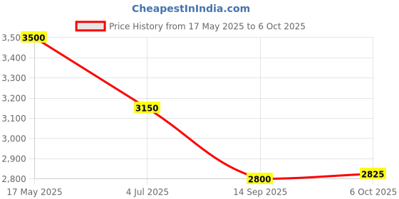 amazon.in arvind Men Light Patterned Weave Plaid Check Formal Blazer arvind Price History Graph from 17 May 2025 to 6 Oct 2025