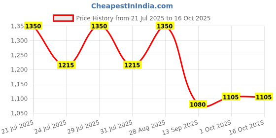 amazon.in arvind Men Navy Regular Fit Trousers arvind Price History Graph from 21 Jul 2025 to 16 Oct 2025