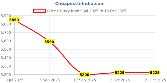 amazon.in arvind Men Navy Tailored Fit Solid Three Piece Suit arvind Price History Graph from 9 Jul 2025 to 18 Oct 2025