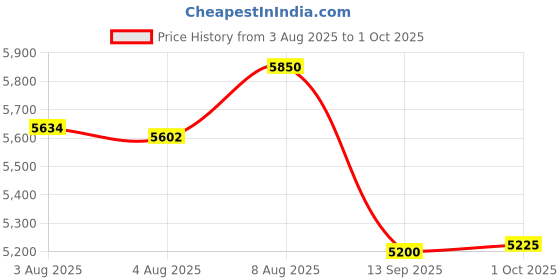 amazon.in arvind Men Navy Tailored Regular Fit Solid Twill Three Piece Suit arvind Price History Graph from 3 Aug 2025 to 1 Oct 2025