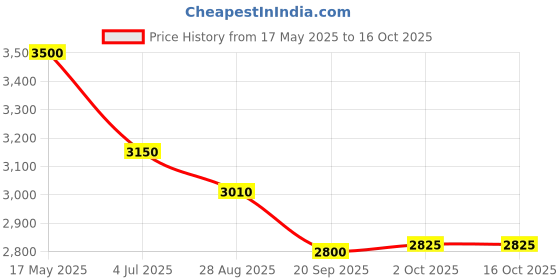 amazon.in arvind Men Regular Fit Blazer arvind Price History Graph from 17 May 2025 to 16 Oct 2025