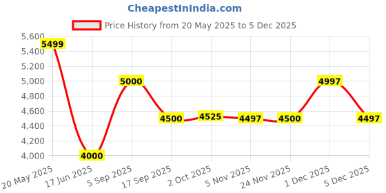amazon.in arvind Men Teal Single Breasted Two Piece Suit arvind Price History Graph from 20 May 2025 to 5 Dec 2025