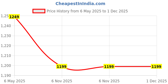 amazon.in arvind Men's and Women's Denim Fabric Blac Unstitched Cotton Stretchable Jeans Cloth (Black 1.30 Meter, Free Size) arvind Price History Graph from 6 May 2025 to 30 Nov 2025