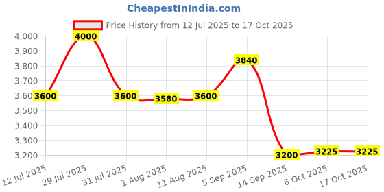 amazon.in arvind Mens Blazer arvind Price History Graph from 12 Jul 2025 to 16 Oct 2025