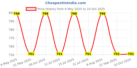 amazon.in arvind Men's Combo of Unstitched Cotton Shirt and Trouser Fabric Set (Multicolour, Free Size) arvind Price History Graph from 6 May 2025 to 10 Oct 2025
