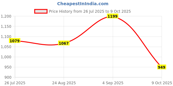 amazon.in arvind Men's Cotton Hd Digital Printed Unstitched Shirt Fabric (GU19D1, Free Size)(HG21) 1.60 Meter arvind Price History Graph from 26 Jul 2025 to 9 Oct 2025