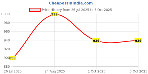 amazon.in arvind Men's Lycra Poly Viscose Unstitched Trouser Fabric (LY01B2, Free Size) arvind Price History Graph from 26 Jul 2025 to 5 Oct 2025