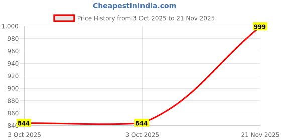 amazon.in arvind Men's Lycra Poly Viscose Unstitched Trouser Fabric (LY01B2, Free Size) arvind Price History Graph from 3 Oct 2025 to 21 Nov 2025