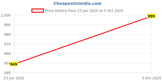amazon.in arvind Men's Poly Viscose Checkered Unstitched Trouser Fabric (VR29N1, Free Size) arvind Price History Graph from 23 Jun 2025 to 5 Oct 2025