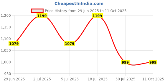 amazon.in arvind Men's Pure Cotton Digital Printed Unstitched Shirt Fabric (DG28H4, Free Size) (HG09) arvind Price History Graph from 29 Jun 2025 to 11 Oct 2025
