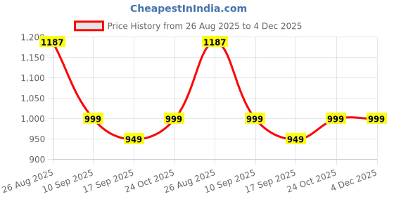 amazon.in arvind Men's Pure Cotton Digital Printed Unstitched Shirt Fabric (DG28H4, Free Size) (HG10) arvind Price History Graph from 26 Aug 2025 to 3 Dec 2025